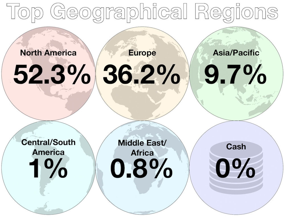 October - Top Investment Regions