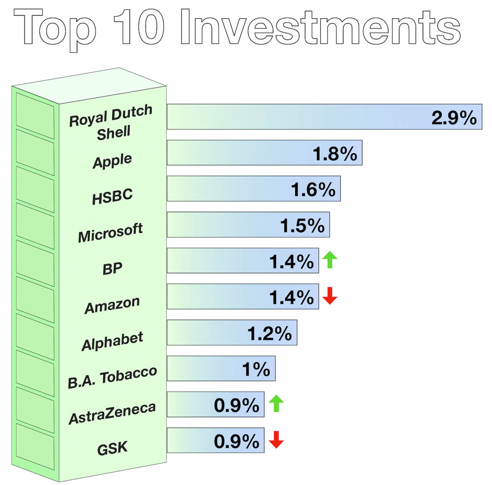 October Top 10 Investments