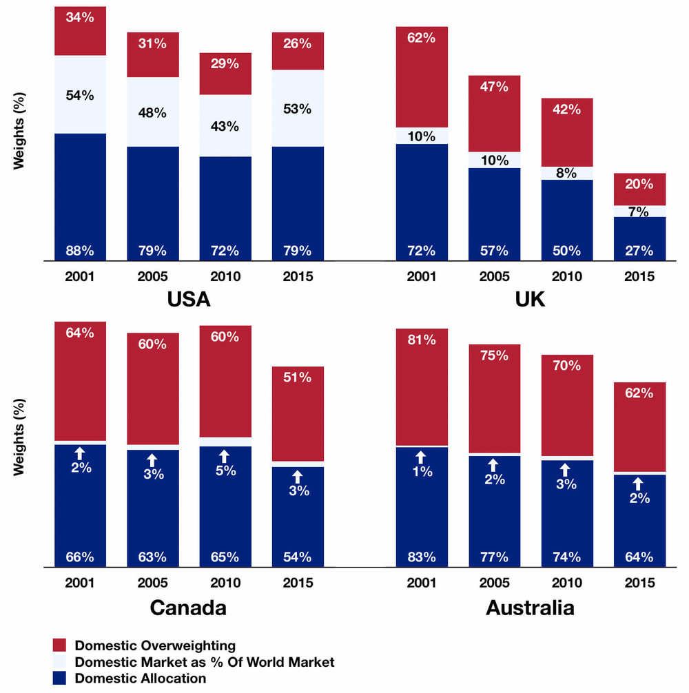 Home Bias Reduction Over Time: USA, UK, Canada and Australia