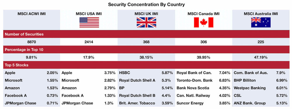 Sources: MSCI ACWI IMI Index, MSCI USA IMI Index, MSCI UK IMI Index, MSCI Canada IMI Index, MSCI Australia IMI Index - Data from 28/09/2018 Security (Stock/Equity) Concentration By Country