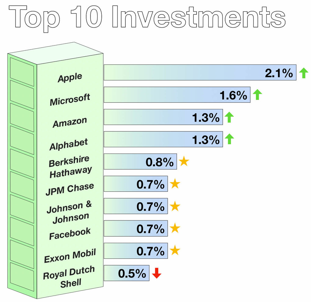 November 2018 Top 10 Passive Investments