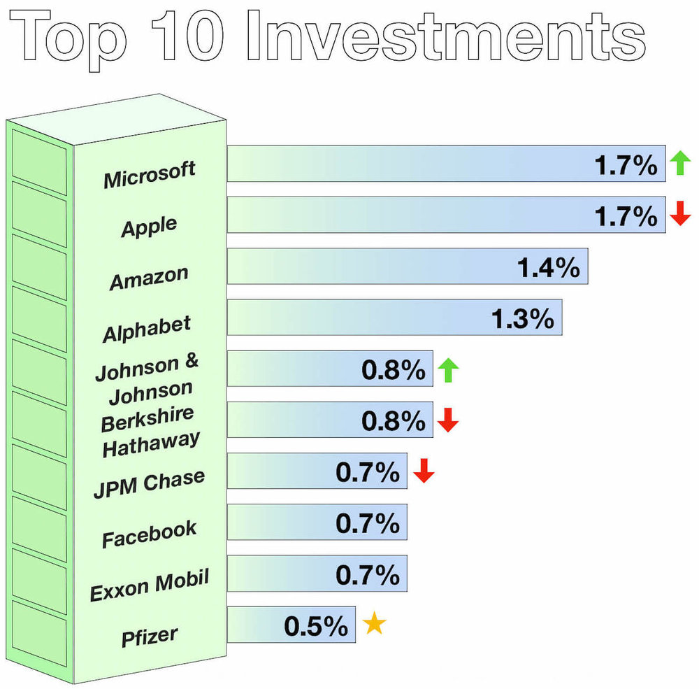 Top Companies - December Investments