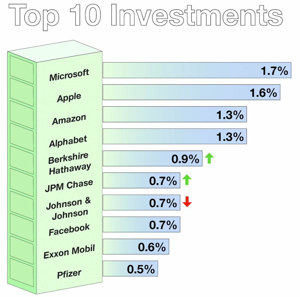 January 2019 - Passive Investments - Top 10 Companies