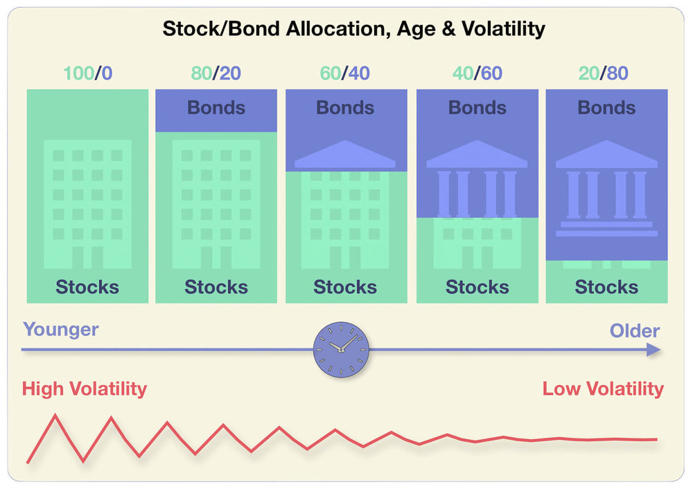 Stock-Bond Allocation, Age and Volatility - Long Term Investing