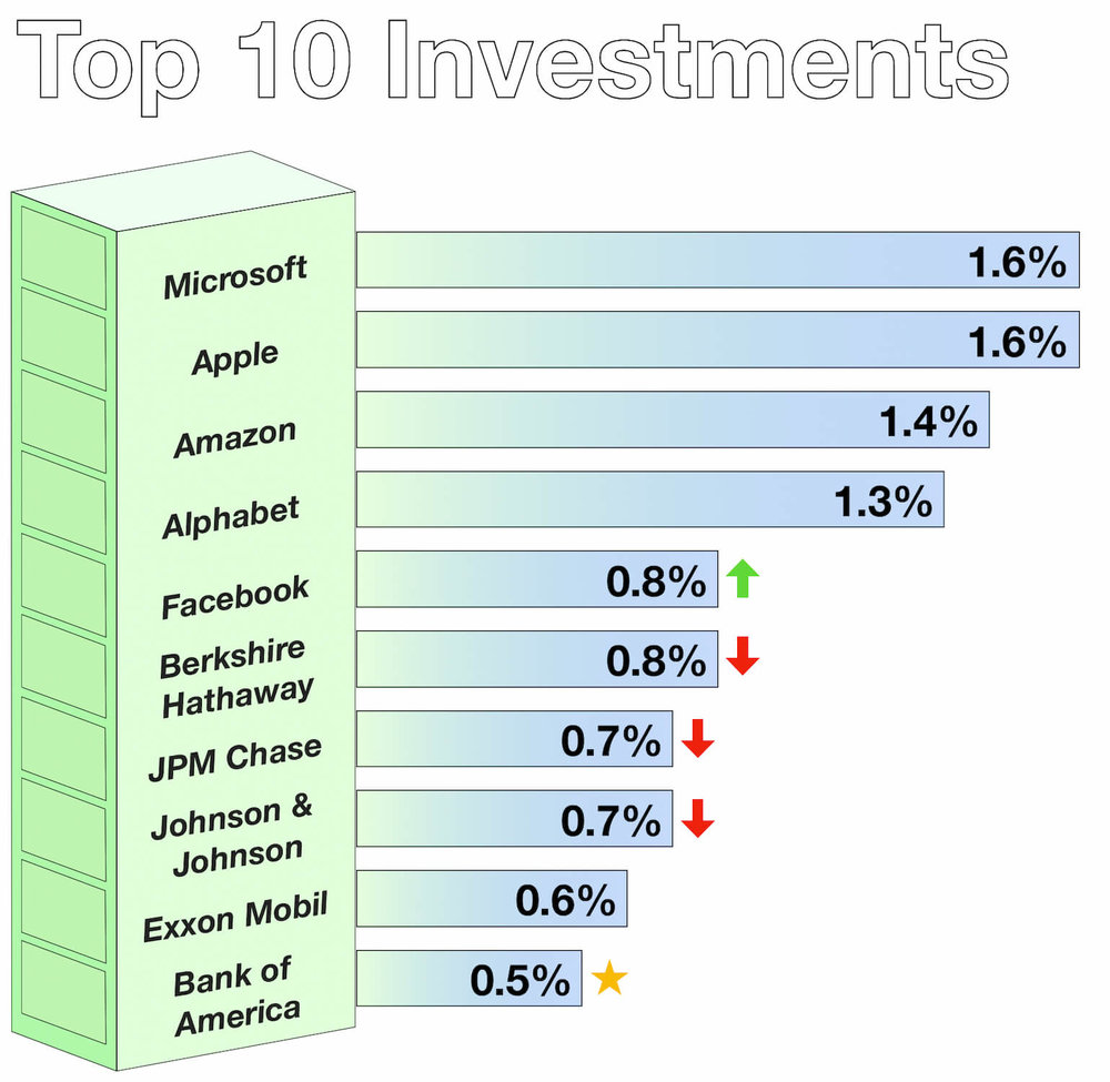 Top 10 Investments - Passive Index Investments - February 2019