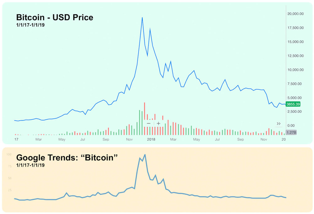 Bitcoin USD Price vs Google Trends for Bitcoin - Searches During The Bitcoin Bubble