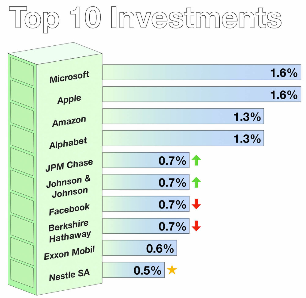 My Vanguard Passive Investments - Index Funds - Top Individual Investments - March 2019