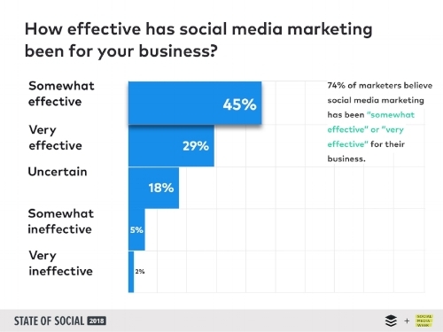 how effective is social media marketing - 2019 social media trends.jpg