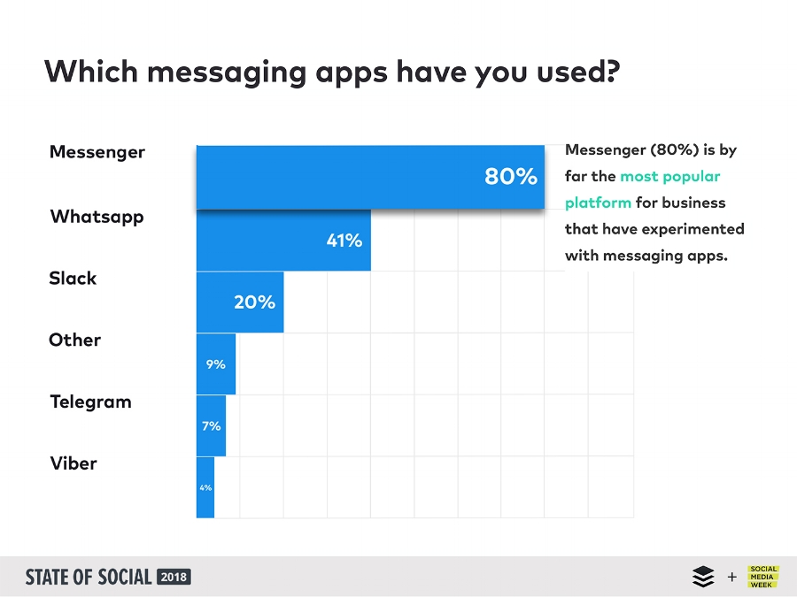 usage of messenger - 2019 social media trends.jpg