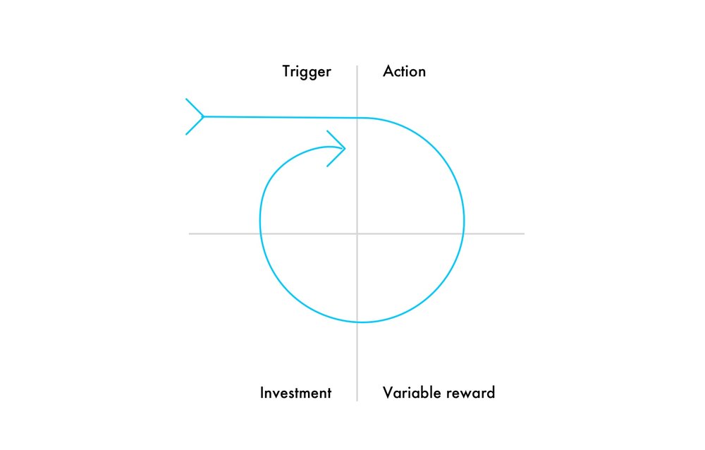  The Hook Model , by Nir Eyal — still one of the most talked about design frameworks of the year. 
