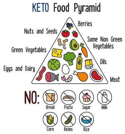 A photo from Google Images that lists the types of foods that you can have on the keto diet