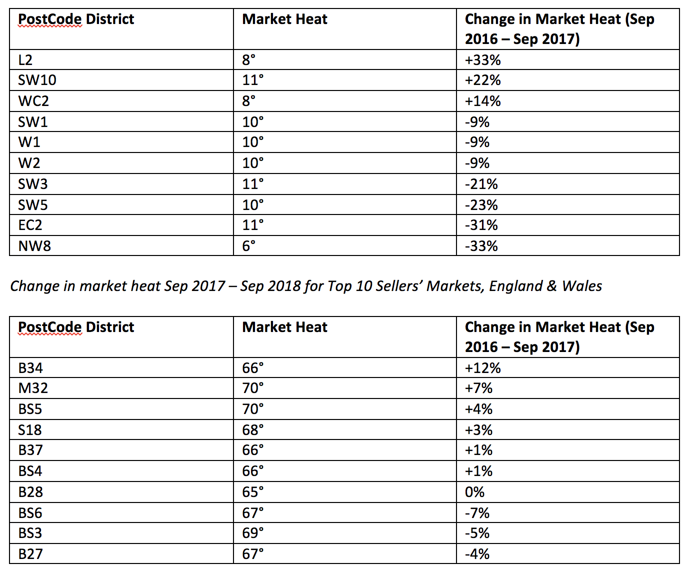 Change in market heat Sep 2017 – Sep 2018 for Top 10 Buyers’ Markets, England &amp; Wales.  Source: Propcast