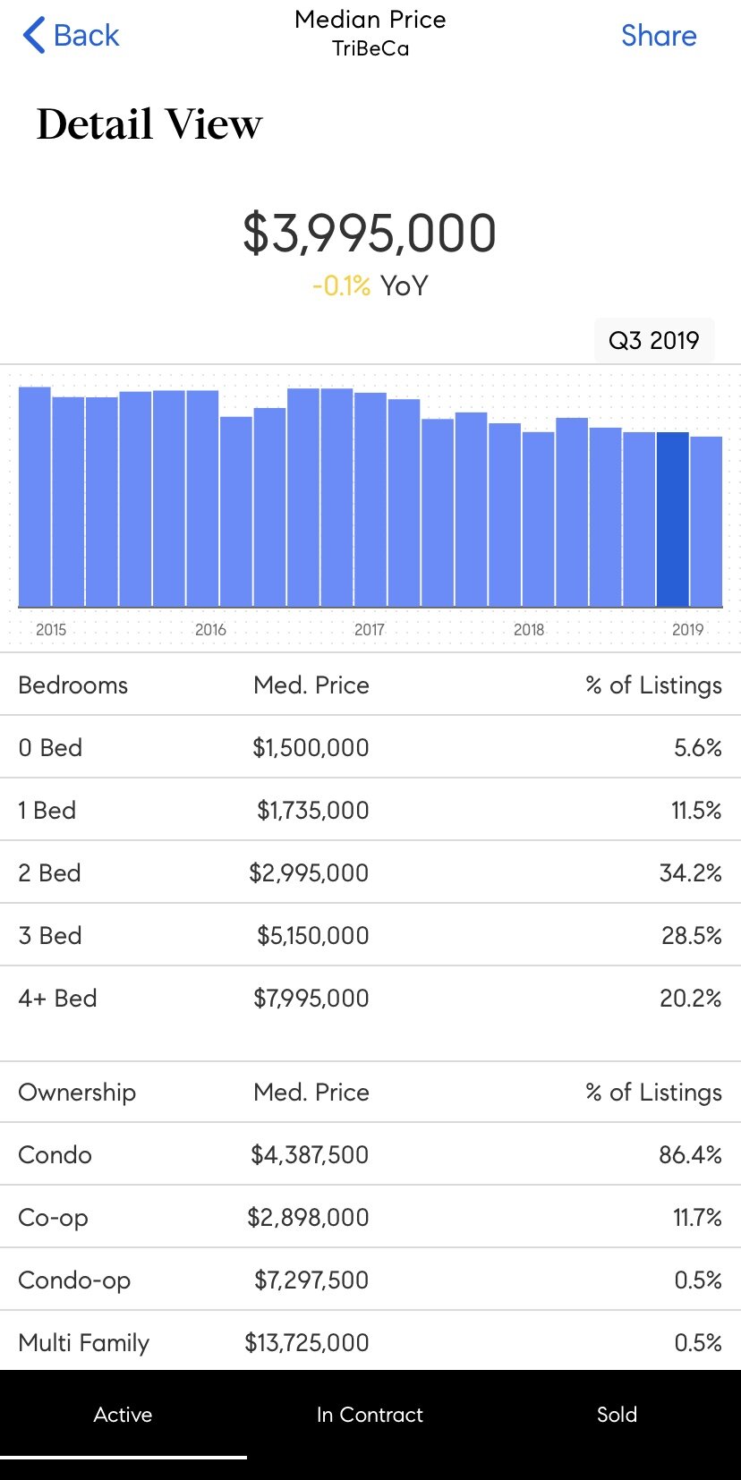 COMPASS的2019年第三季度Tribeca房屋销售市场数据分析