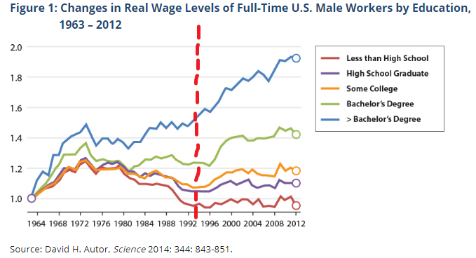 wages_by_education_level.png