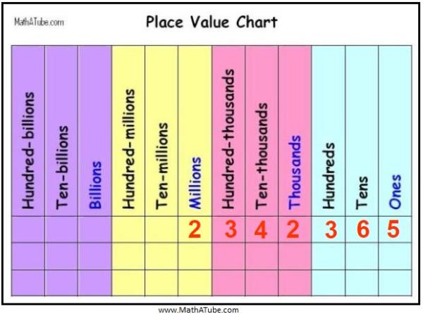 place-values-by-seven-digit-numbers-up-to-millions
