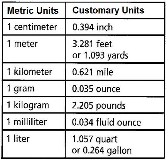Student Conversion Chart Metric And Customary