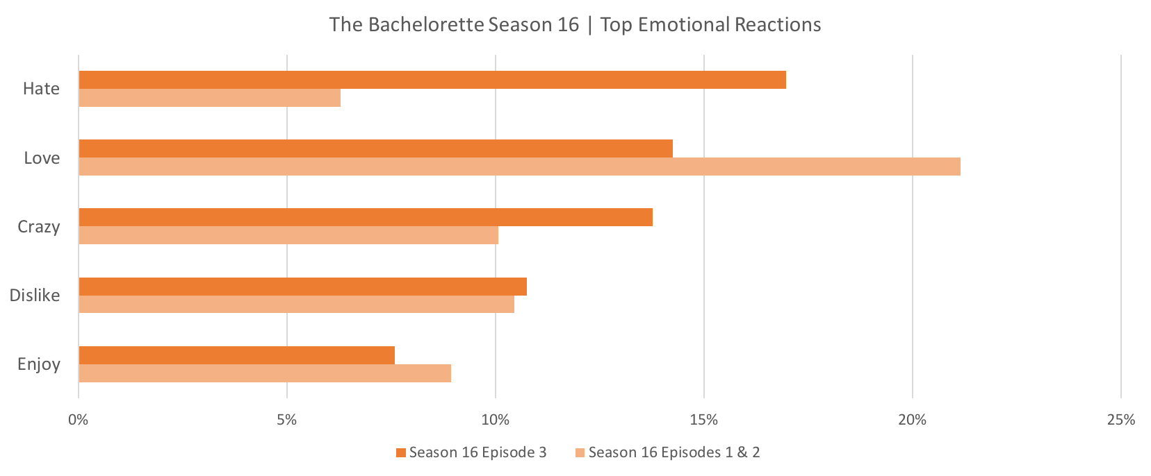 Source: Canvs Compare, The Bachelorette First 3 Episodes Airing Window + / - 3 Hours