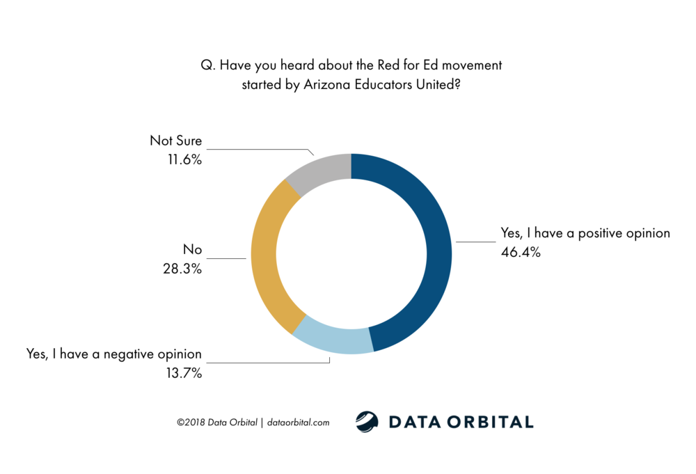 Data Orbital AZ Statewide Poll Have you heard about the Red for Ed movement started by Arizona Educators United?