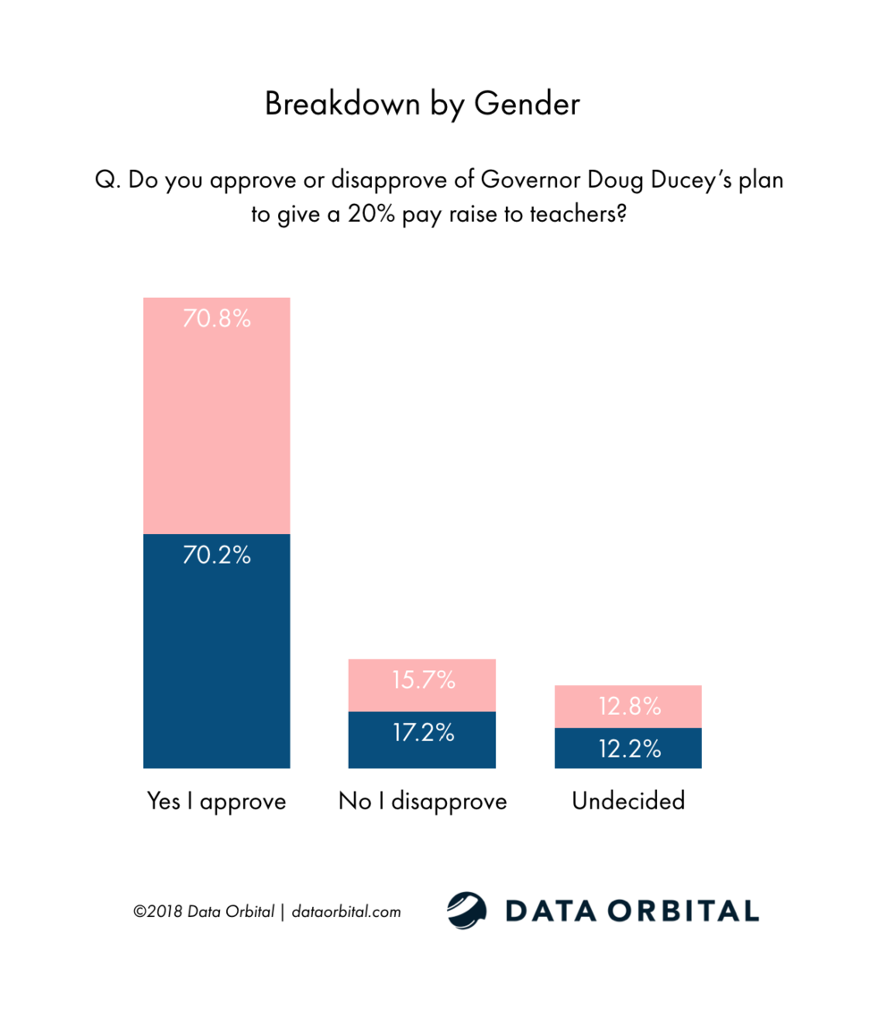 Data Orbital AZ Statewide Poll Do you approve or disapprove of Governor Doug Ducey’s plan to give a 20% pay raise to teachers? Breakdown by Gender