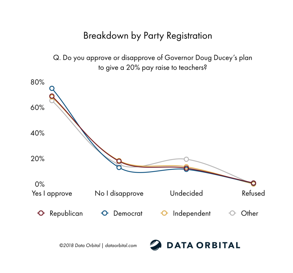 Data Orbital AZ Statewide Poll Do you approve or disapprove of Governor Doug Ducey’s plan to give a 20% pay raise to teachers? Breakdown by Party Registration