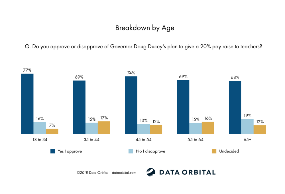 Data Orbital AZ Statewide Poll Do you approve or disapprove of Governor Doug Ducey’s plan to give a 20% pay raise to teachers? Breakdown by Age