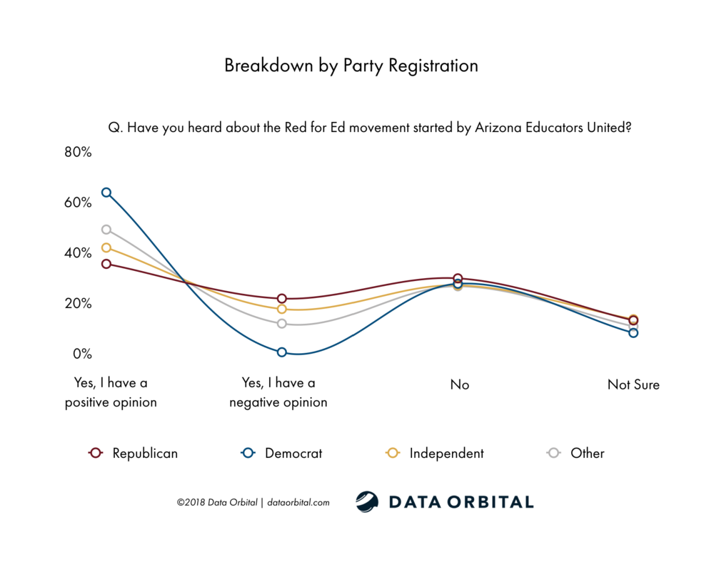 Data Orbital AZ Statewide Poll Have you heard about the Red for Ed movement started by Arizona Educators United? Breakdown by Party Registration