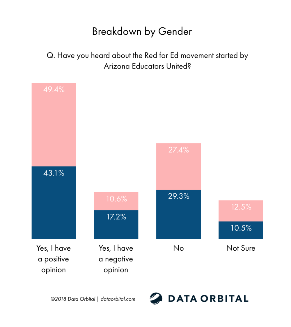 Data Orbital AZ Statewide Poll Have you heard about the Red for Ed movement started by Arizona Educators United? Breakdown by Gender