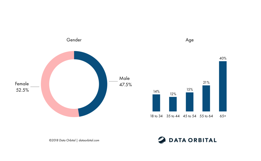 Data Orbital AZ Statewide Poll Demographics - Gender and Age