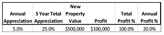 When the value of the property went up 25%, the profit on the original $100,000 investment doubled.