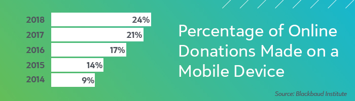 Online Donations Made On Mobile Devices