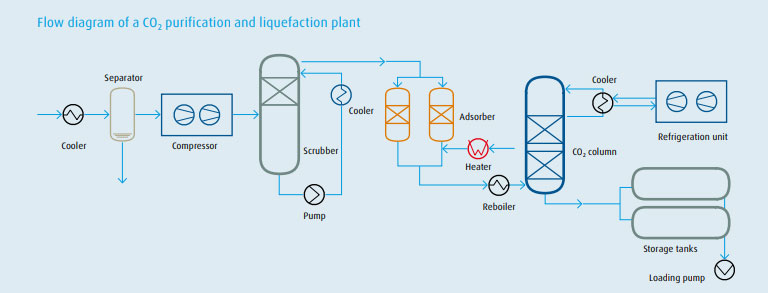 A diagram explaining the CO2 purification process.  (Source:  MOS Techno Engineers )