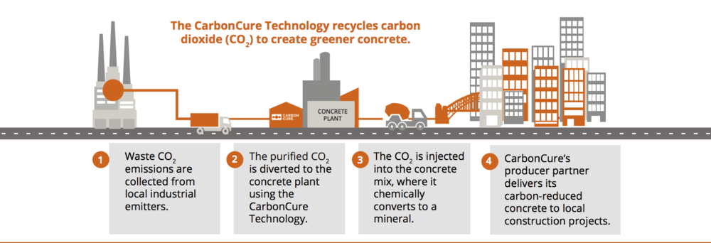 CarbonCure CO2 process. 