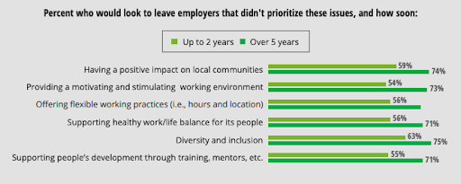 Percent of millennial and generation Z respondents who would look to leave employers that didn't prioritize these issues, and how soon.  Source:  The Deloitte Global Millennial Survey 2019