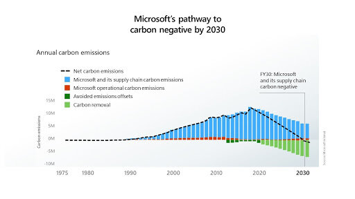 Microsoft’s pathway to carbon negative by 2030.  Source:    Microsoft