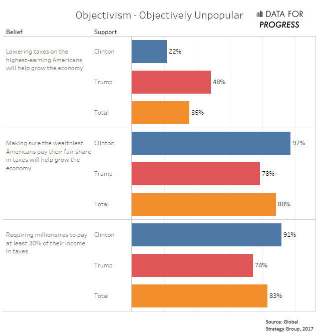 Objectivism - Unpopular