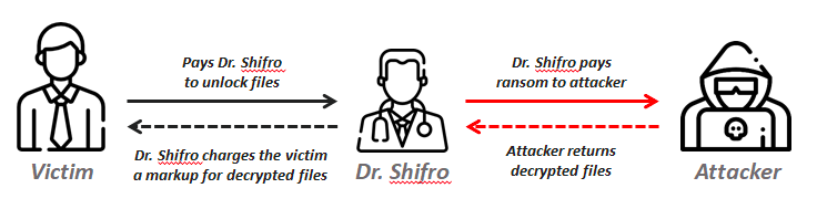 Dr. Shifro Ransomware Sting