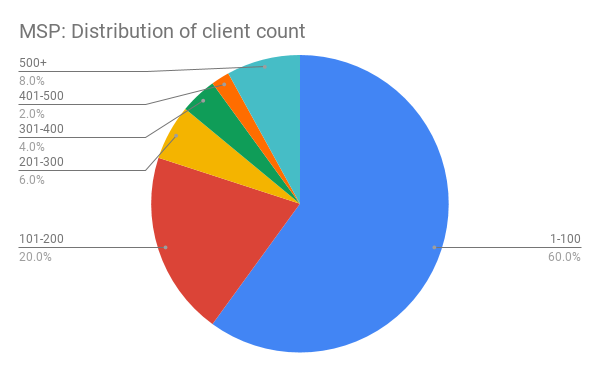 Distribution of how many end clients most MSPs have