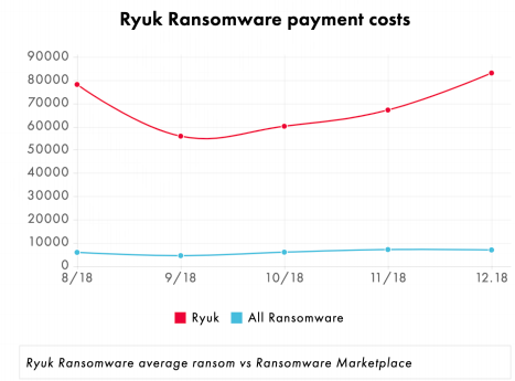 Ryuk Ransomware Average Ransom Amount