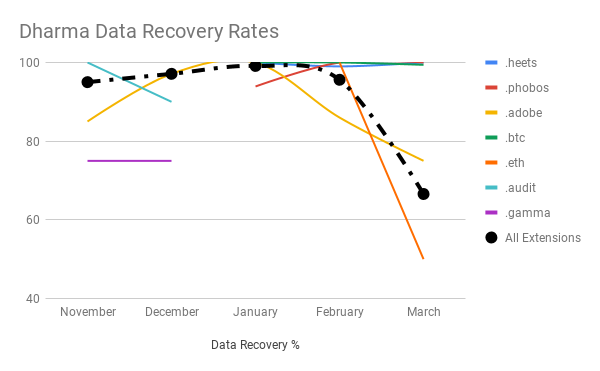 Data recovery rates vary dramatically depending on the variant