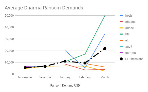 The average ransom demand for Dharma is increasing for certain variants