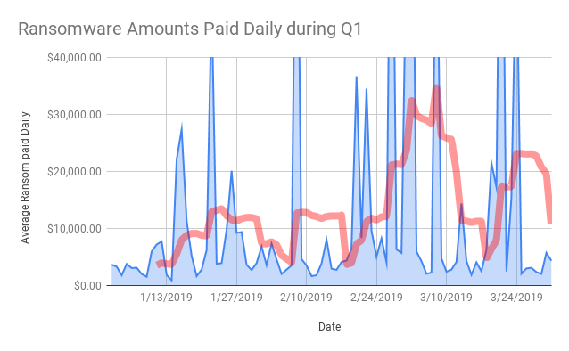 Ransom amounts paid daily during Q1 2019