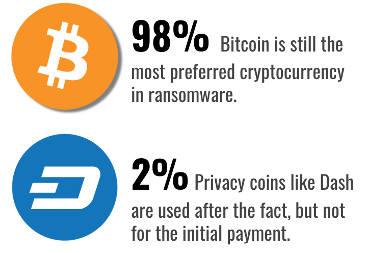 Ransomware Cryptocurrencies used Q1 2019
