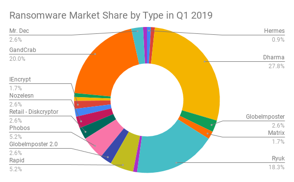 Ransomware Market Share por tipo en el primer trimestre de 2019
