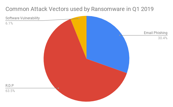 Vectores de ataque comunes utilizados por Ransomware en Q1 2019.