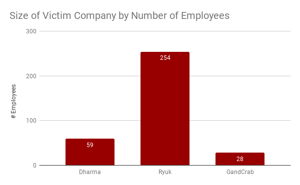 Size of Victim Company by Number of Employees