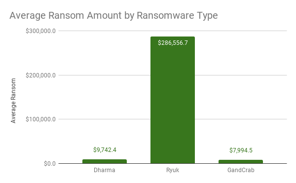 Cantidad promedio de rescate por tipo de ransomware