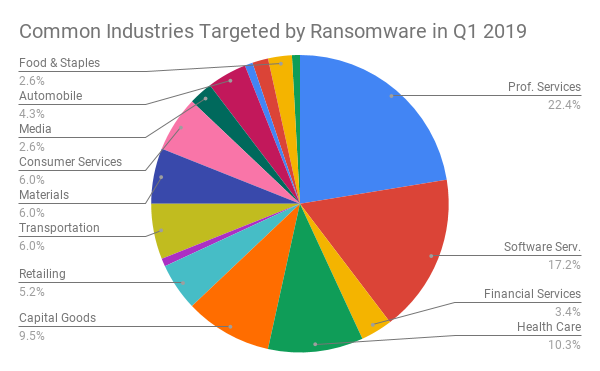 Common Industries dirigida por Ransomware en el primer trimestre de 2019