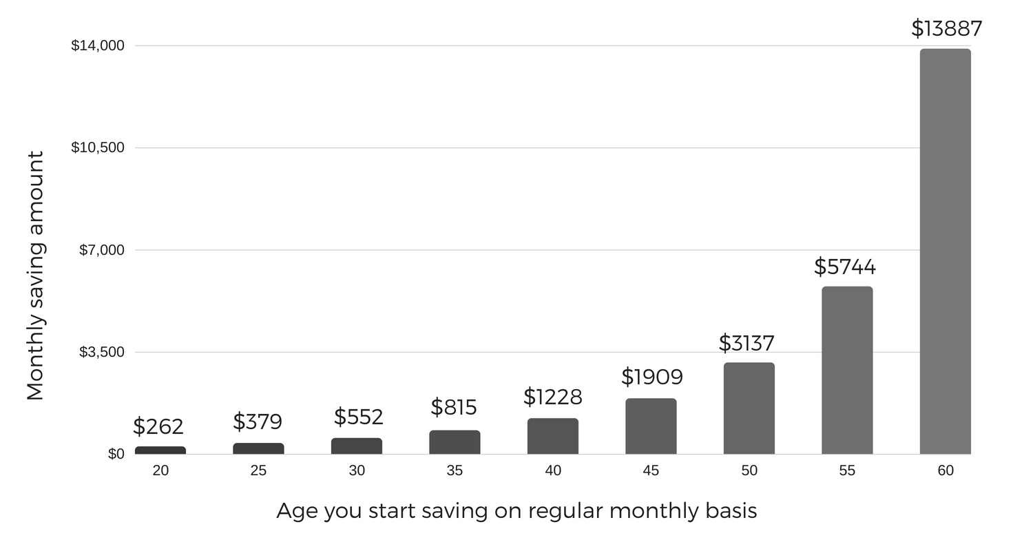 How much to save a month to be a millionaire by the time you are 65 (1).png