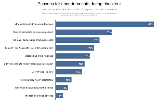 Graph showing reasons for customer's abandoning their carts during checkout