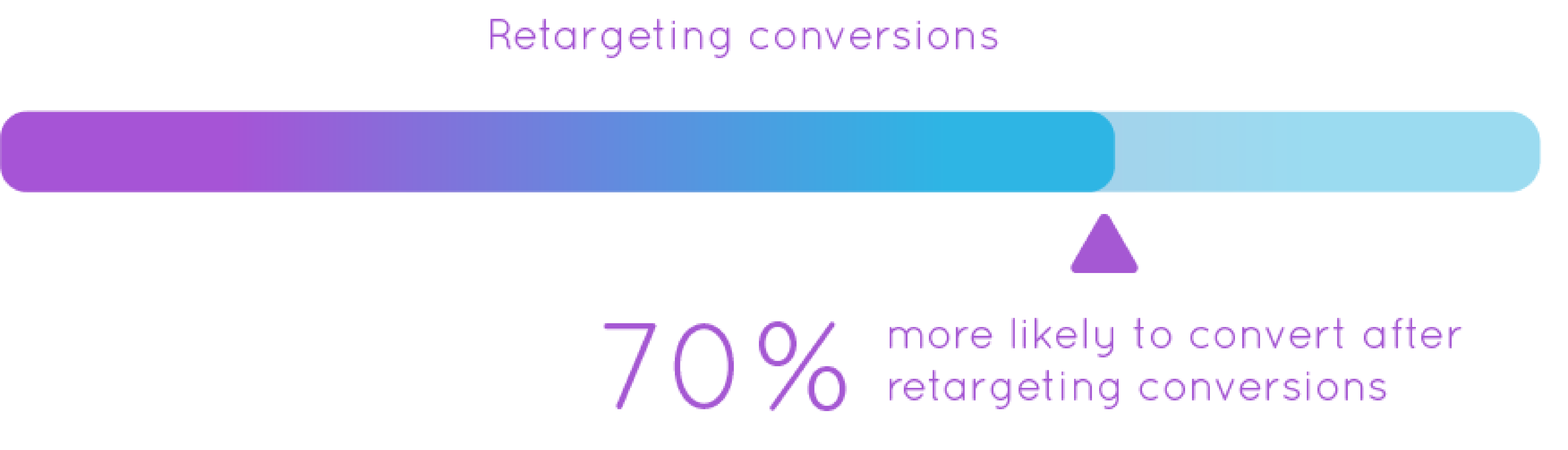 Infographic: Customers who see retargeting ads are 70% more likely to convert 